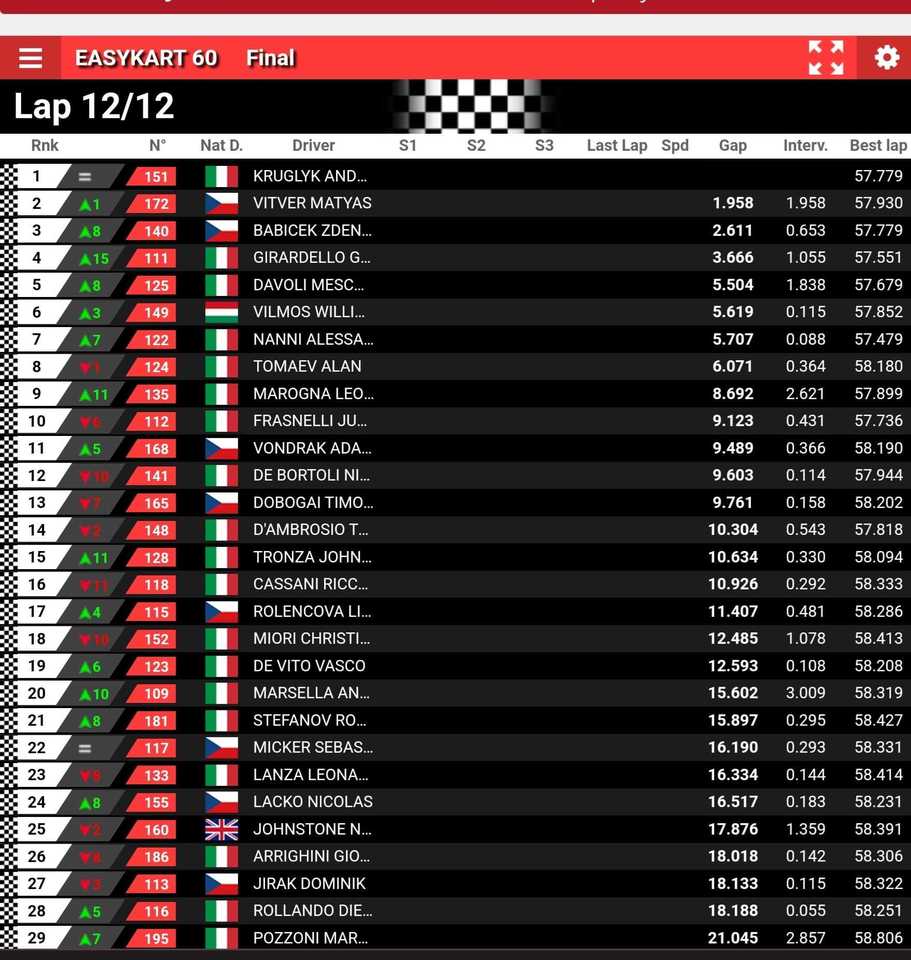 Grand Finale v Italské Franciacorta Karting Track Setkání Mistrů za rok 2022
